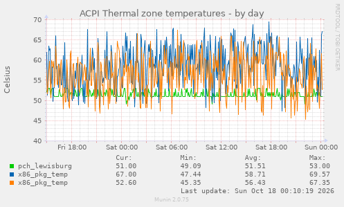 ACPI Thermal zone temperatures