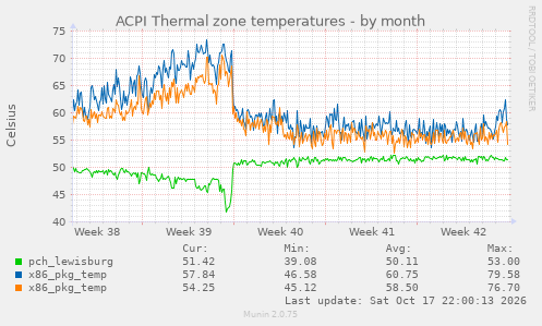 ACPI Thermal zone temperatures