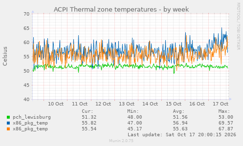 ACPI Thermal zone temperatures
