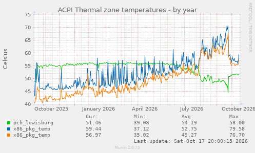 ACPI Thermal zone temperatures