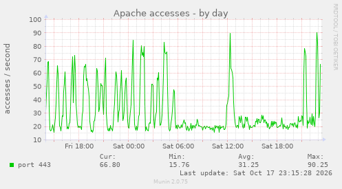Apache accesses