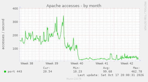 Apache accesses