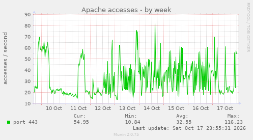 Apache accesses