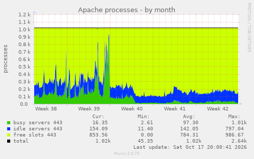 Apache processes