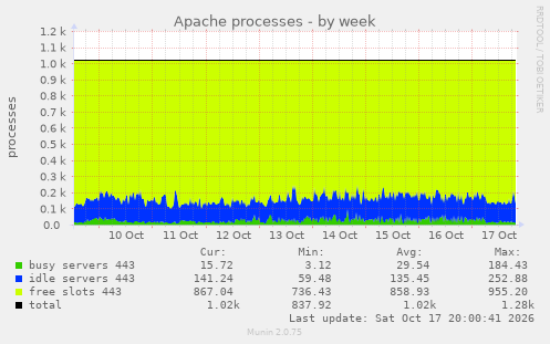 Apache processes