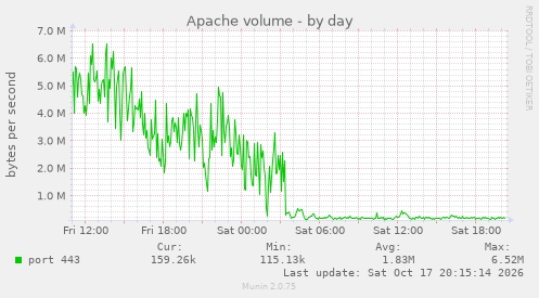 Apache volume