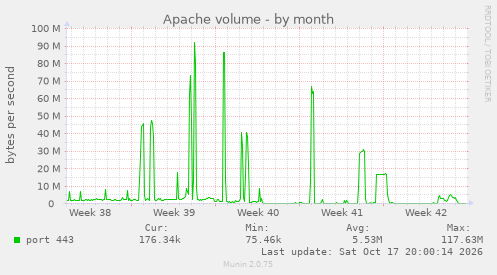 Apache volume