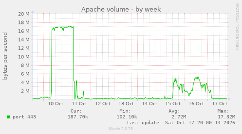Apache volume