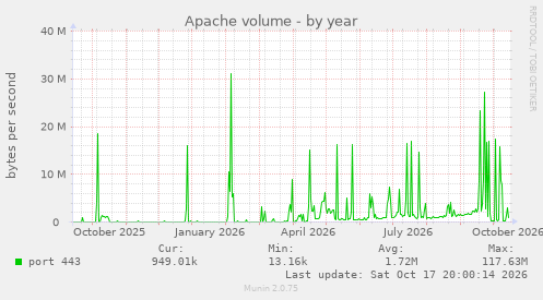 Apache volume