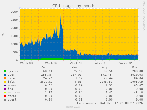 CPU usage