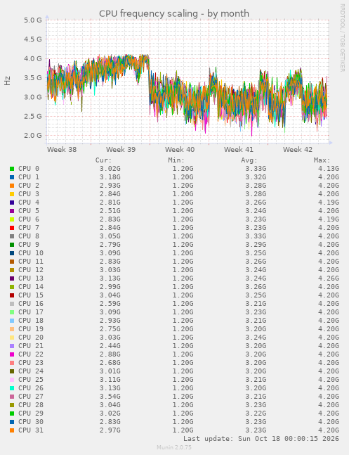 CPU frequency scaling