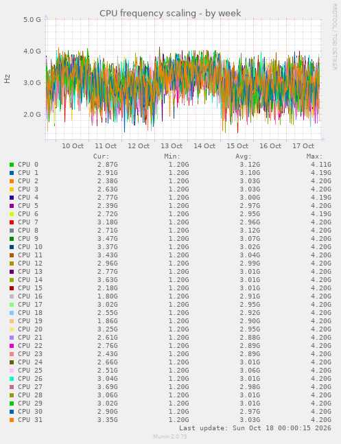 CPU frequency scaling