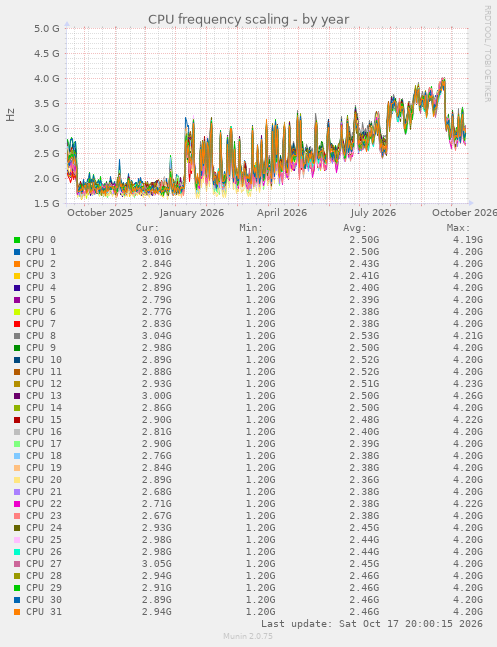 CPU frequency scaling