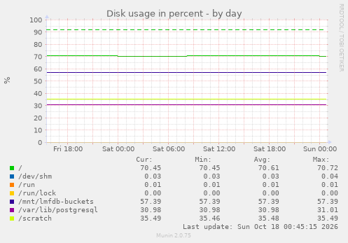 Disk usage in percent