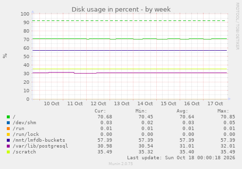 Disk usage in percent