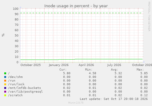 Inode usage in percent