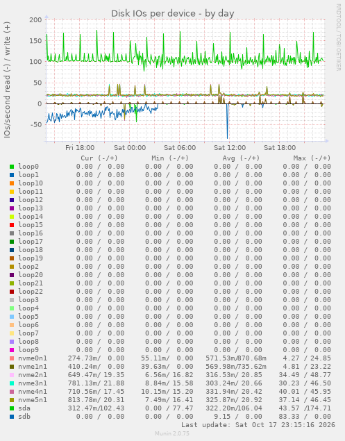 Disk IOs per device