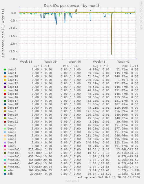 Disk IOs per device