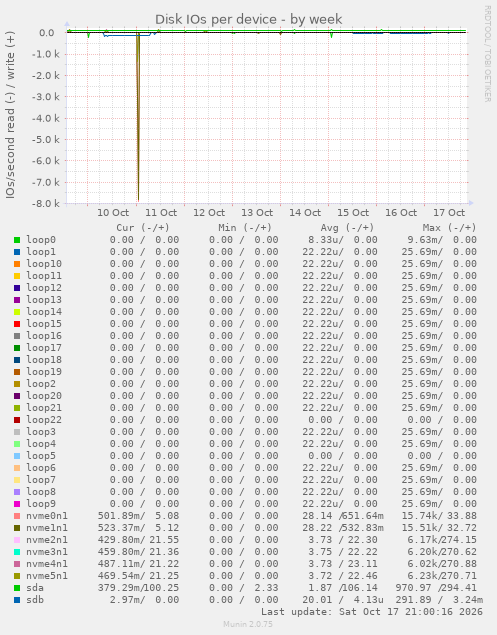 Disk IOs per device