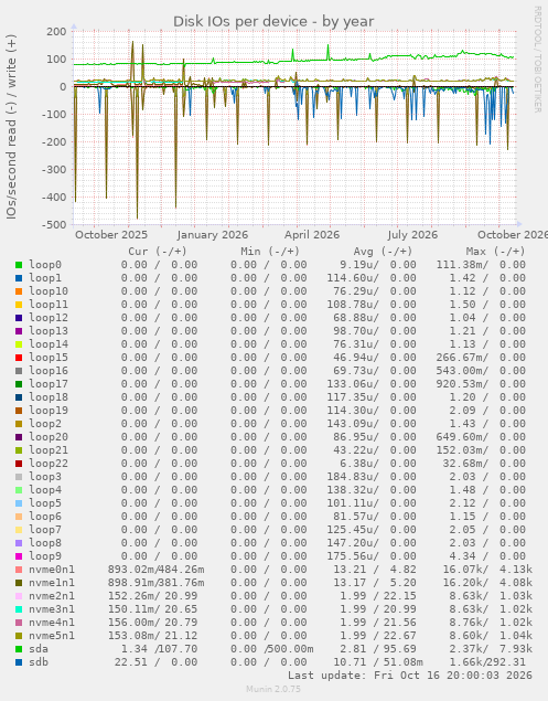 Disk IOs per device