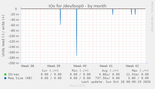 IOs for /dev/loop0