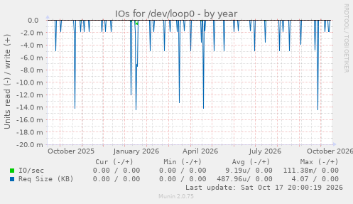 IOs for /dev/loop0
