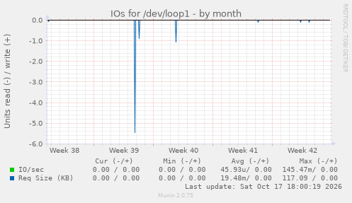 IOs for /dev/loop1