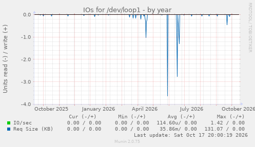 IOs for /dev/loop1