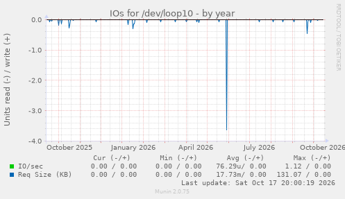 IOs for /dev/loop10