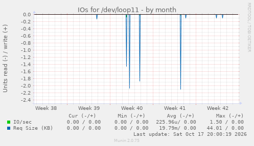 IOs for /dev/loop11