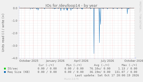 IOs for /dev/loop14