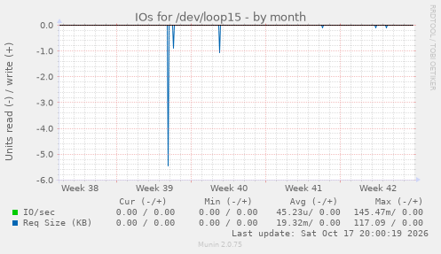 IOs for /dev/loop15