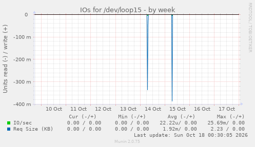 IOs for /dev/loop15