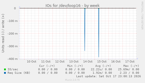 IOs for /dev/loop16