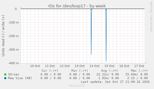 IOs for /dev/loop17
