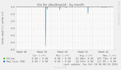 IOs for /dev/loop18