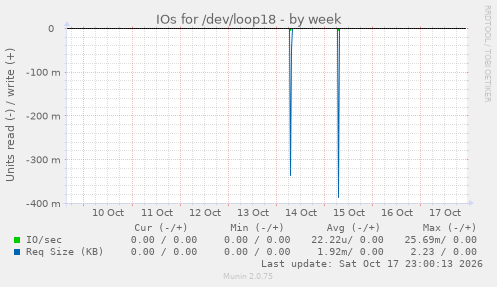 IOs for /dev/loop18