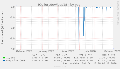 IOs for /dev/loop18
