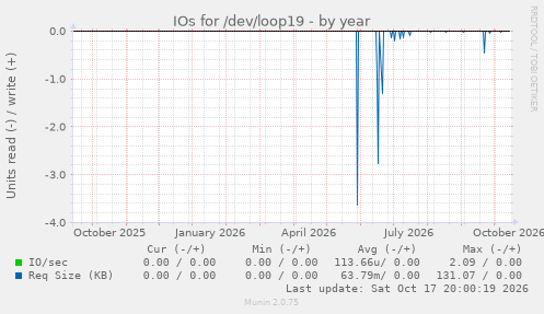 IOs for /dev/loop19