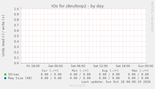 IOs for /dev/loop2