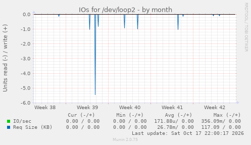 IOs for /dev/loop2