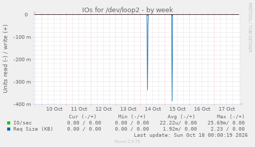 IOs for /dev/loop2