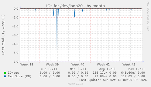 IOs for /dev/loop20