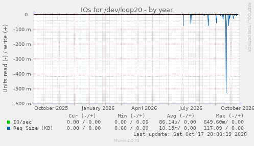IOs for /dev/loop20