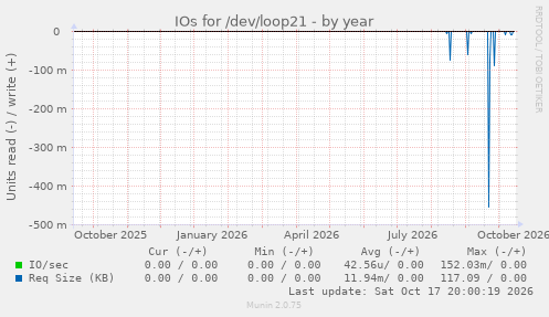 IOs for /dev/loop21