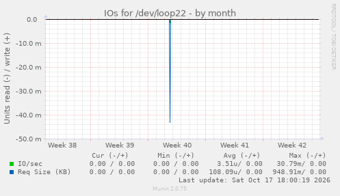 IOs for /dev/loop22