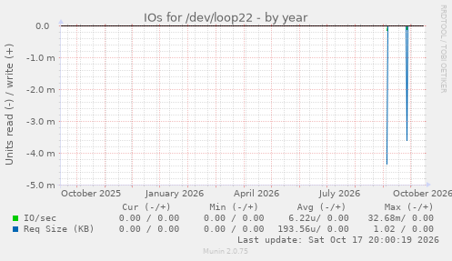 IOs for /dev/loop22