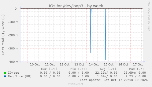 IOs for /dev/loop3