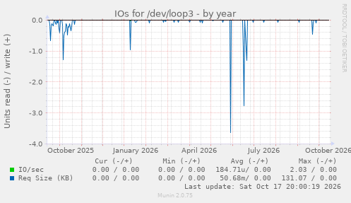 IOs for /dev/loop3