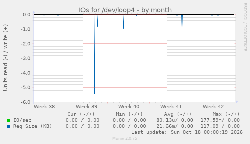 IOs for /dev/loop4